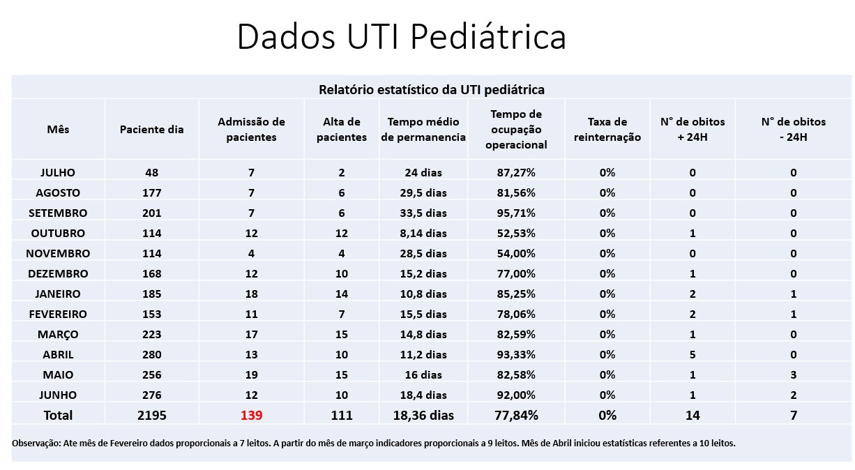 Balanço do primeiro ano de atendimentos na UTI pediátrica