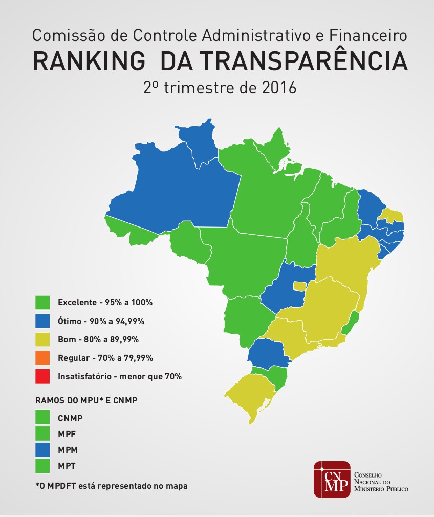 CNMP divulga resultado da avaliação dos Portais Transparência