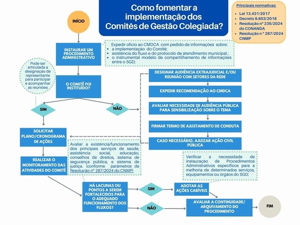 Fluxograma - Comitê de Gestão Colegiada