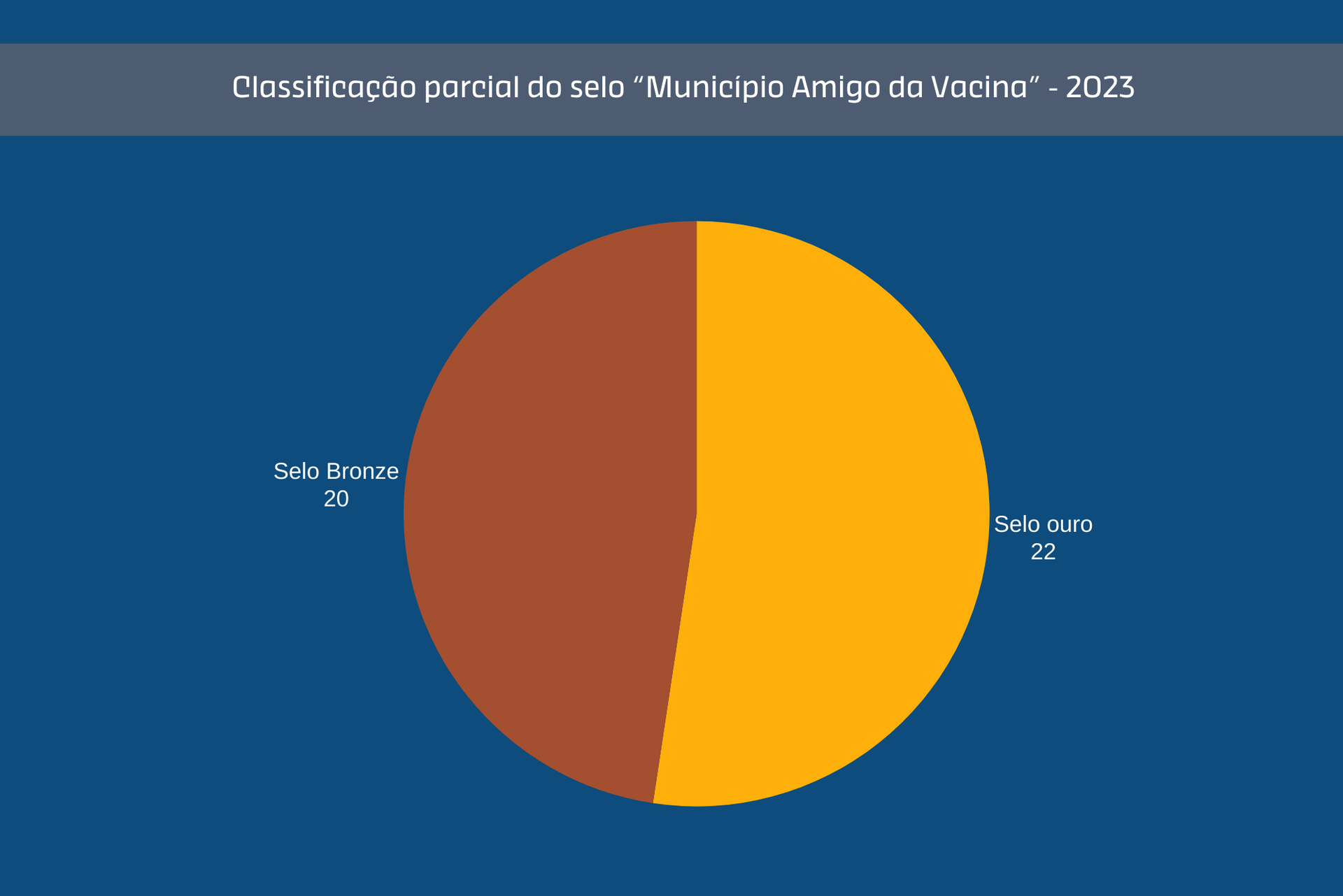 Número de municipios que cumpriram, até agora,  os critérios necessários para conquistar os “selo ouro\" ou \"Selo Bronze\"